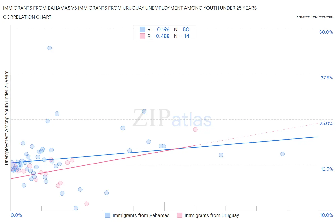 Immigrants from Bahamas vs Immigrants from Uruguay Unemployment Among Youth under 25 years