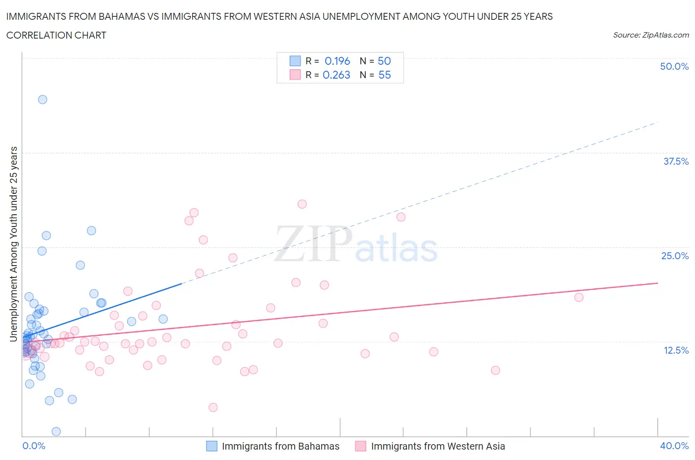 Immigrants from Bahamas vs Immigrants from Western Asia Unemployment Among Youth under 25 years