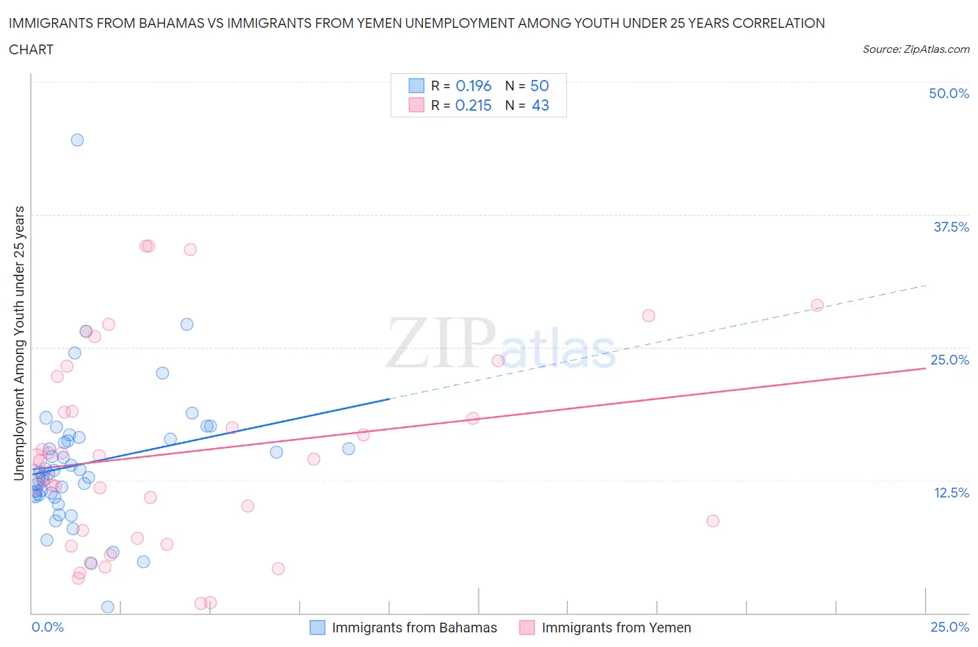 Immigrants from Bahamas vs Immigrants from Yemen Unemployment Among Youth under 25 years