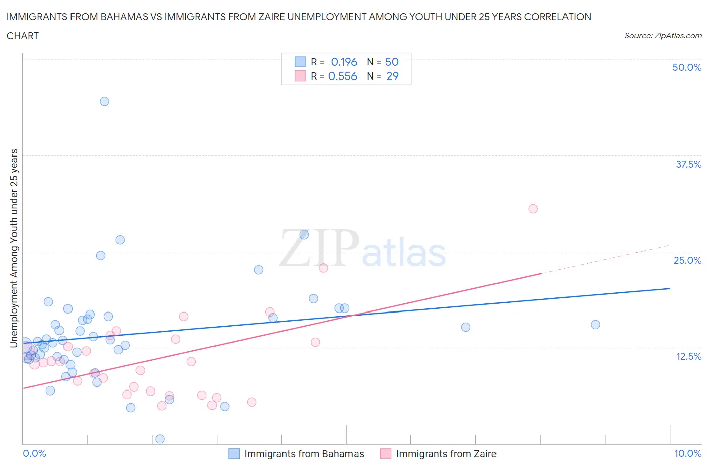 Immigrants from Bahamas vs Immigrants from Zaire Unemployment Among Youth under 25 years