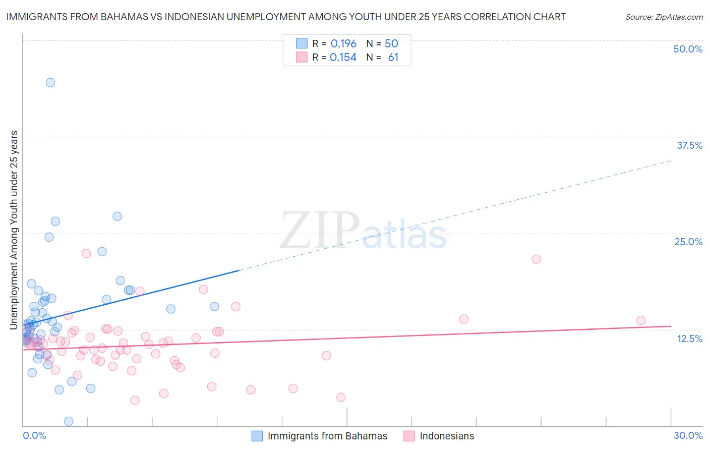 Immigrants from Bahamas vs Indonesian Unemployment Among Youth under 25 years