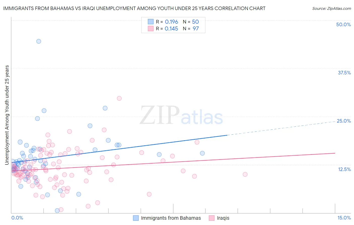 Immigrants from Bahamas vs Iraqi Unemployment Among Youth under 25 years