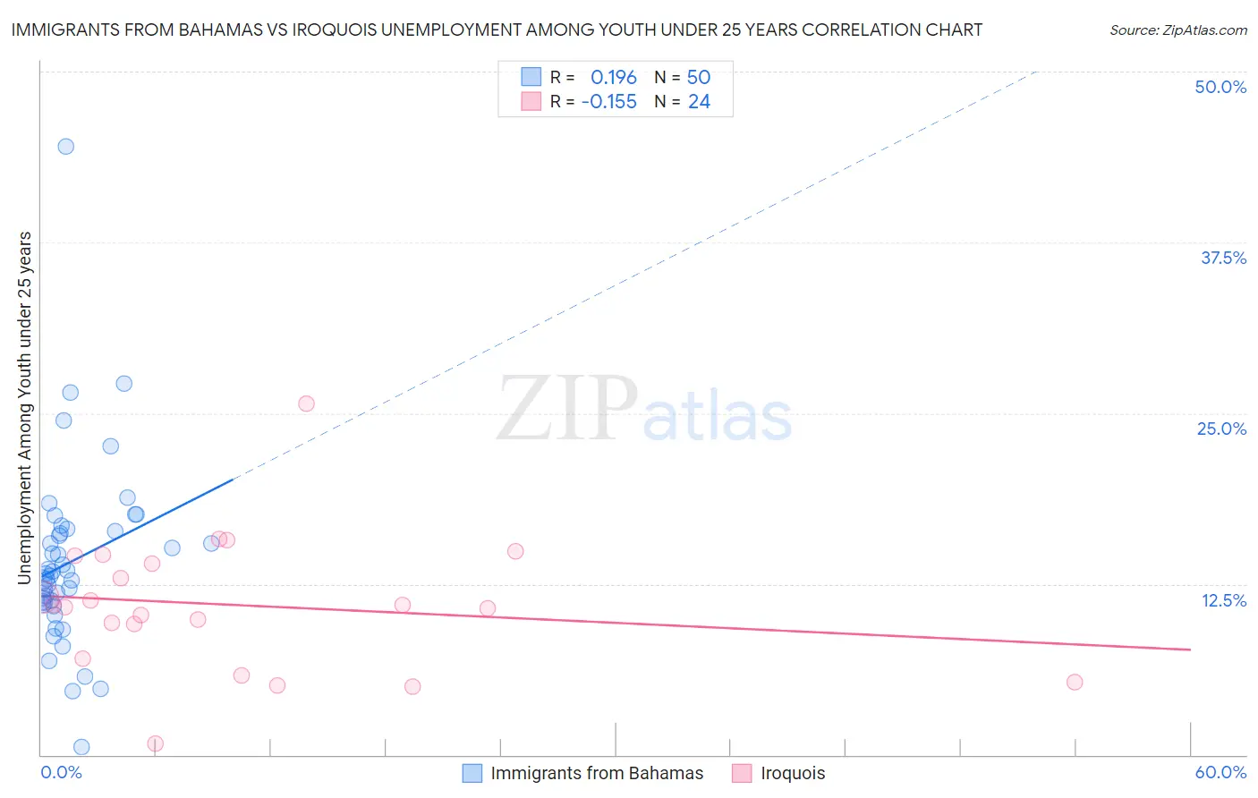 Immigrants from Bahamas vs Iroquois Unemployment Among Youth under 25 years