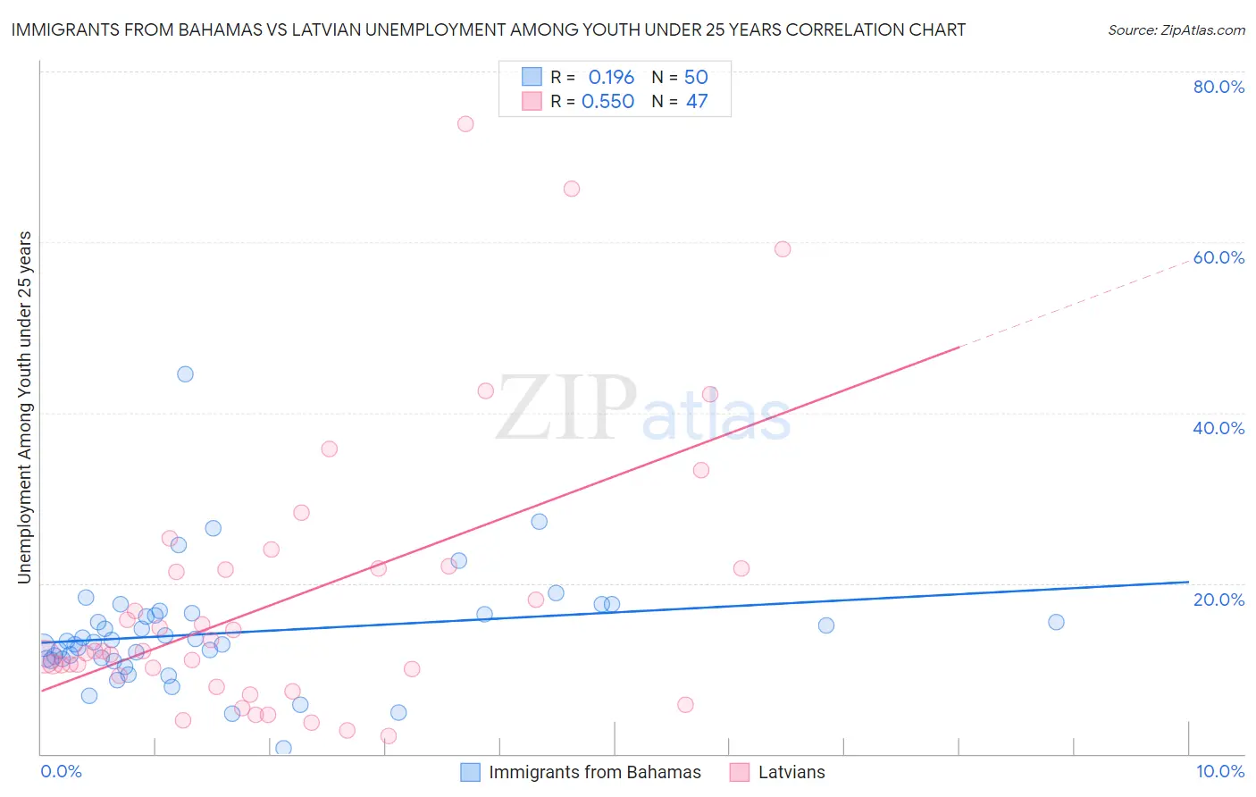 Immigrants from Bahamas vs Latvian Unemployment Among Youth under 25 years