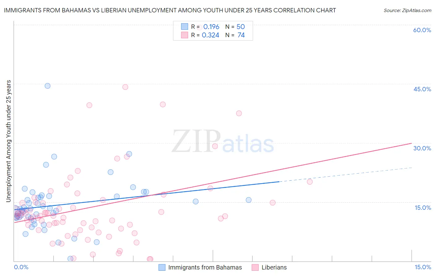 Immigrants from Bahamas vs Liberian Unemployment Among Youth under 25 years