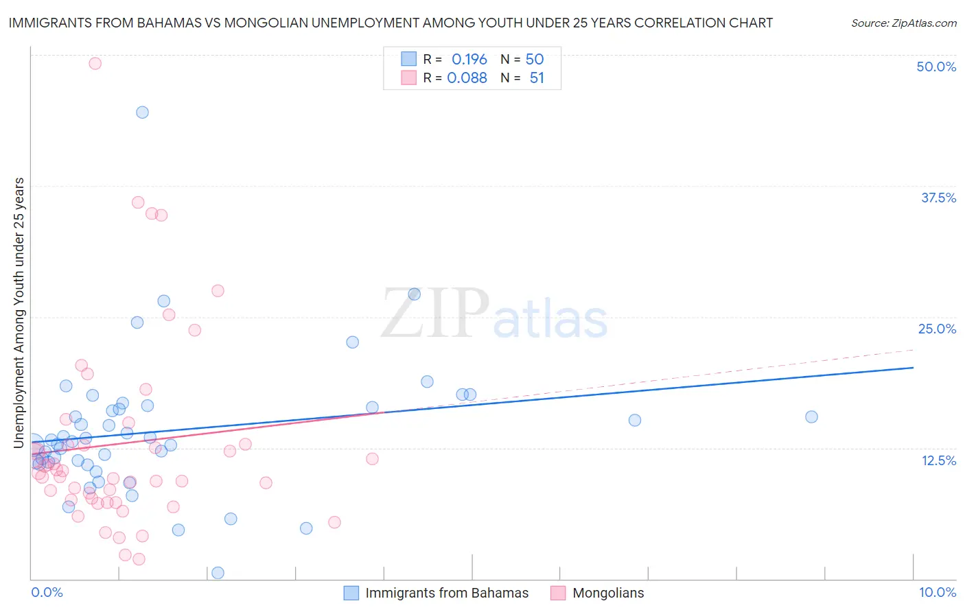 Immigrants from Bahamas vs Mongolian Unemployment Among Youth under 25 years