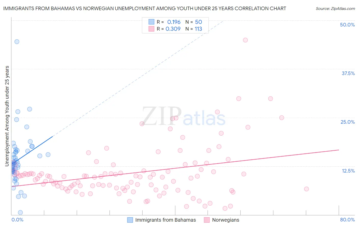 Immigrants from Bahamas vs Norwegian Unemployment Among Youth under 25 years