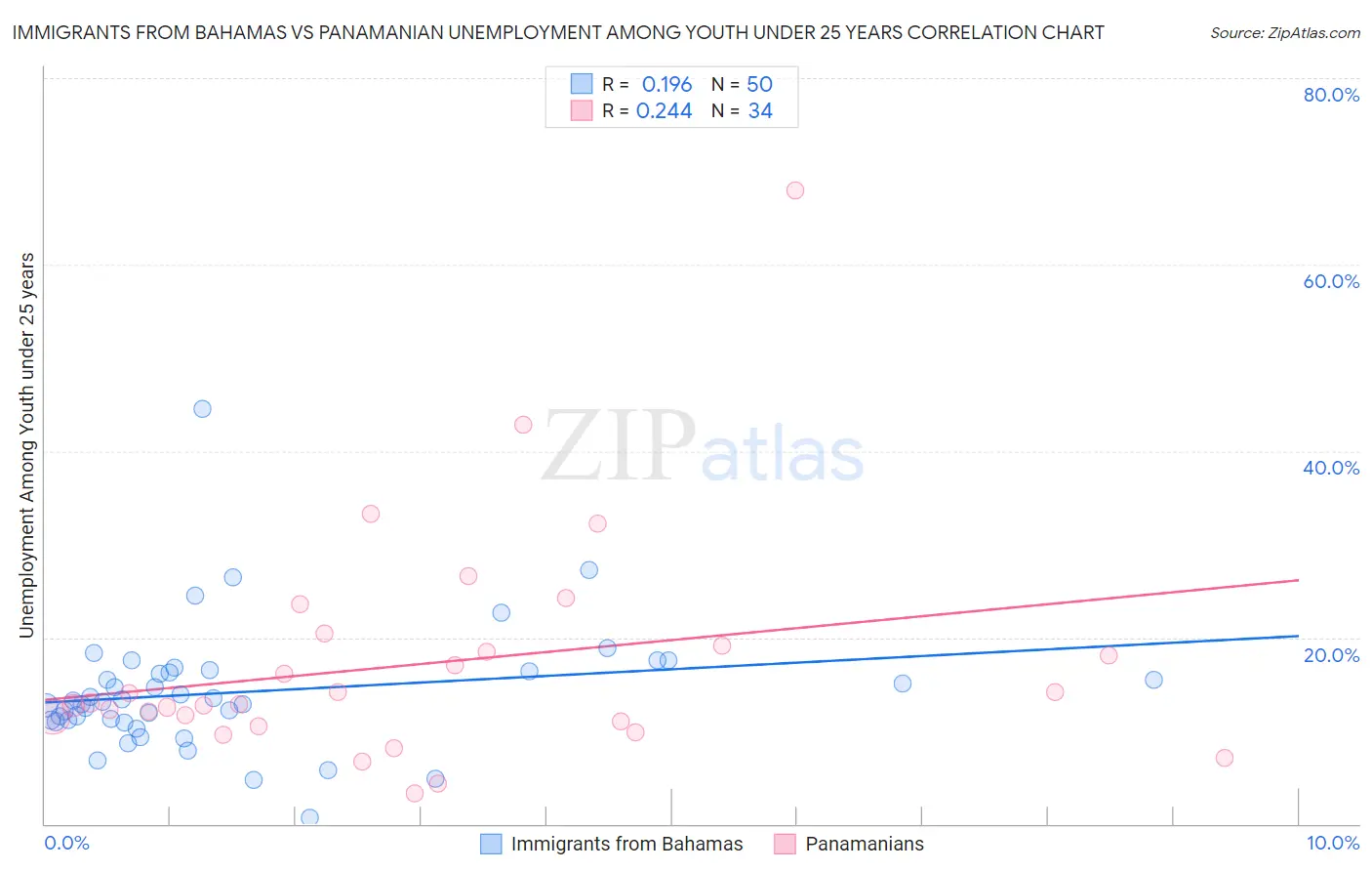 Immigrants from Bahamas vs Panamanian Unemployment Among Youth under 25 years