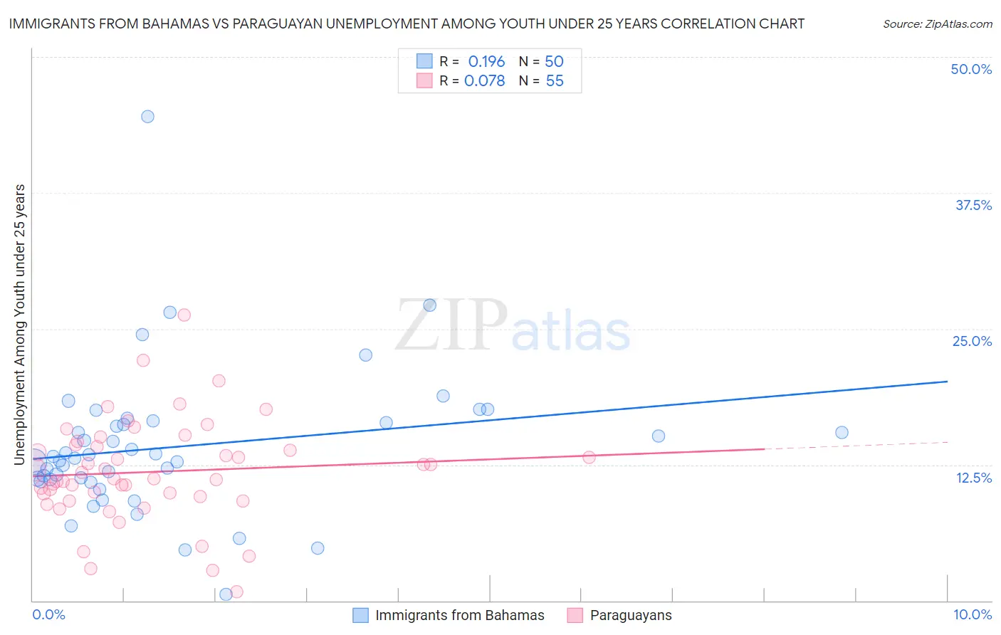 Immigrants from Bahamas vs Paraguayan Unemployment Among Youth under 25 years
