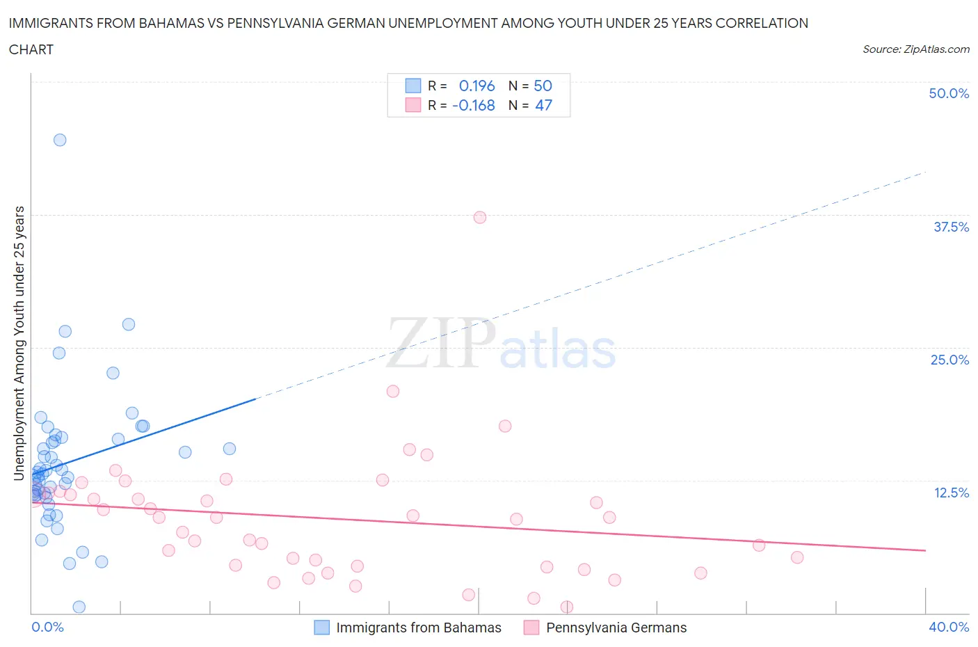 Immigrants from Bahamas vs Pennsylvania German Unemployment Among Youth under 25 years