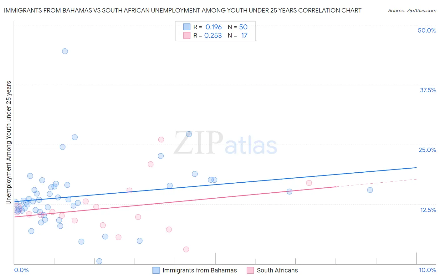 Immigrants from Bahamas vs South African Unemployment Among Youth under 25 years