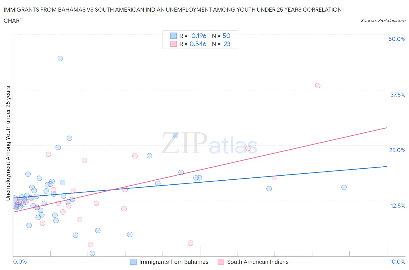 Immigrants from Bahamas vs South American Indian Unemployment Among Youth under 25 years