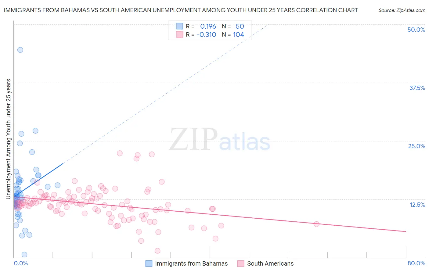 Immigrants from Bahamas vs South American Unemployment Among Youth under 25 years