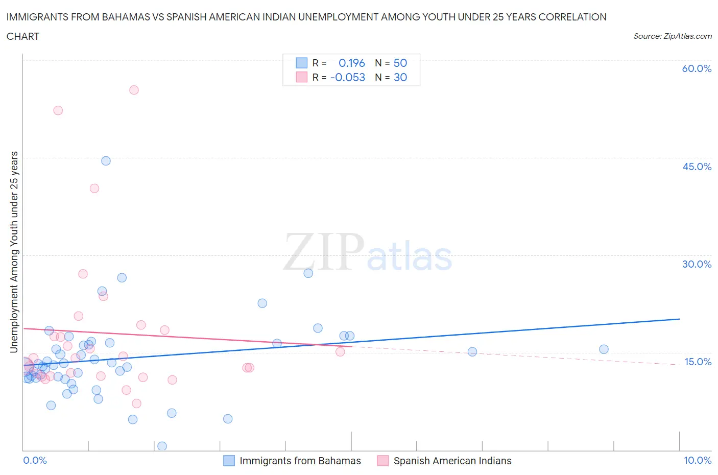 Immigrants from Bahamas vs Spanish American Indian Unemployment Among Youth under 25 years