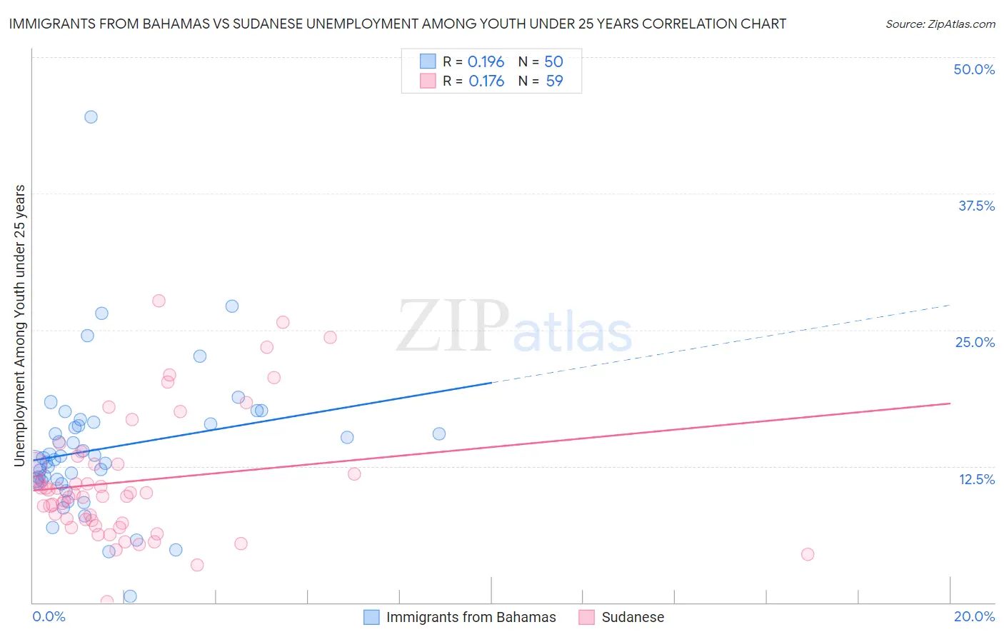 Immigrants from Bahamas vs Sudanese Unemployment Among Youth under 25 years