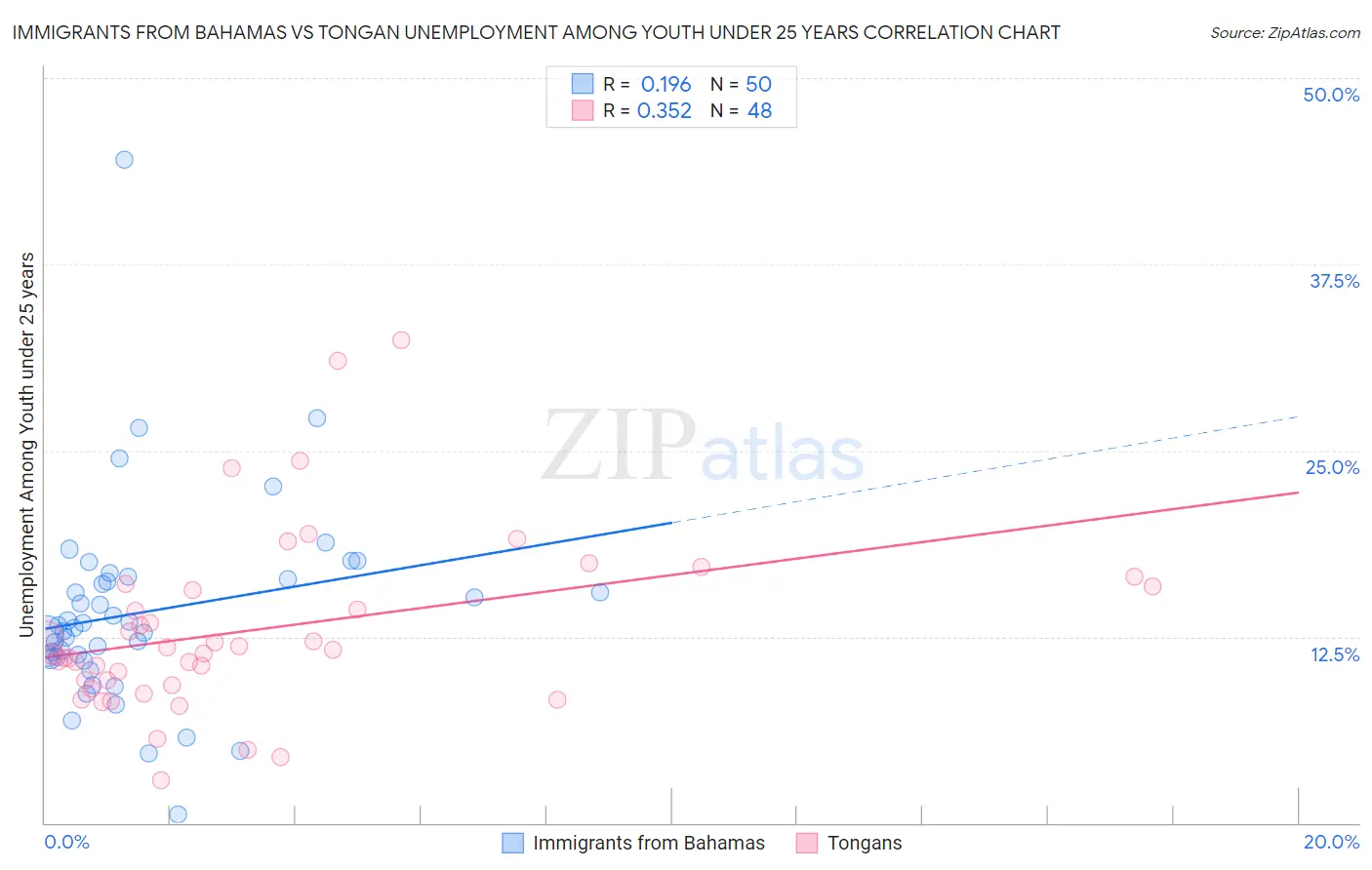 Immigrants from Bahamas vs Tongan Unemployment Among Youth under 25 years