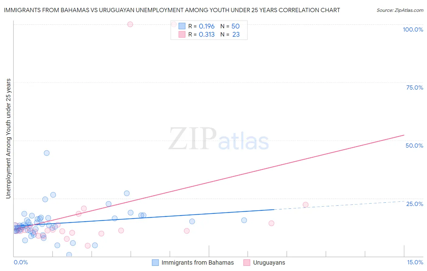 Immigrants from Bahamas vs Uruguayan Unemployment Among Youth under 25 years
