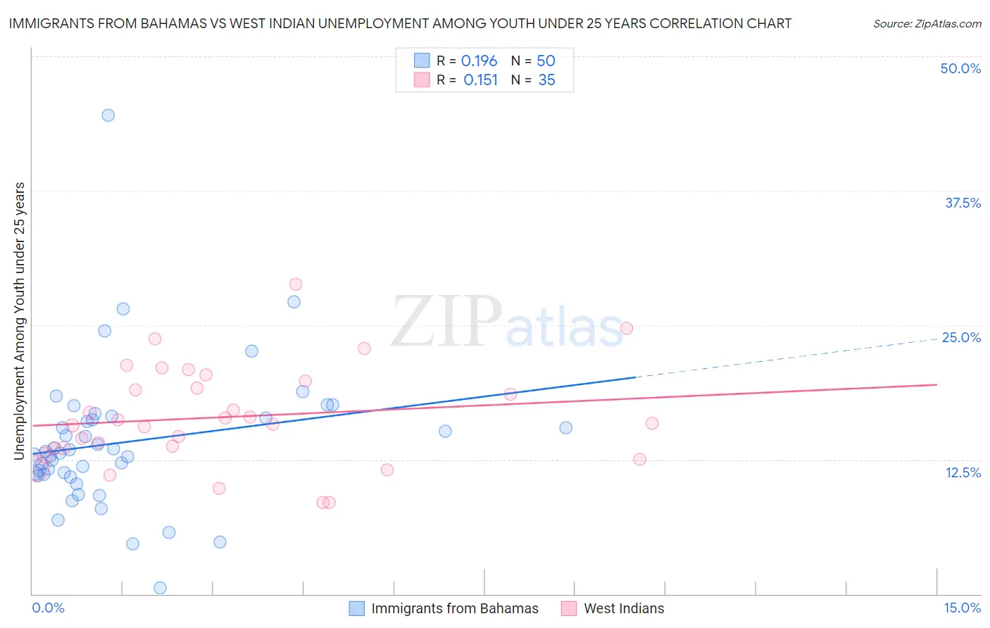 Immigrants from Bahamas vs West Indian Unemployment Among Youth under 25 years