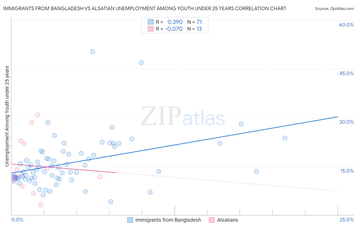 Immigrants from Bangladesh vs Alsatian Unemployment Among Youth under 25 years