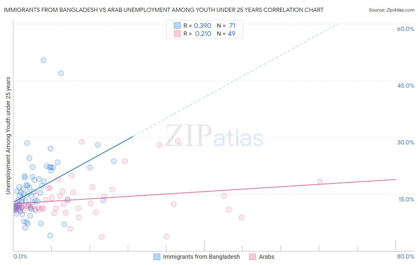 Immigrants from Bangladesh vs Arab Unemployment Among Youth under 25 years