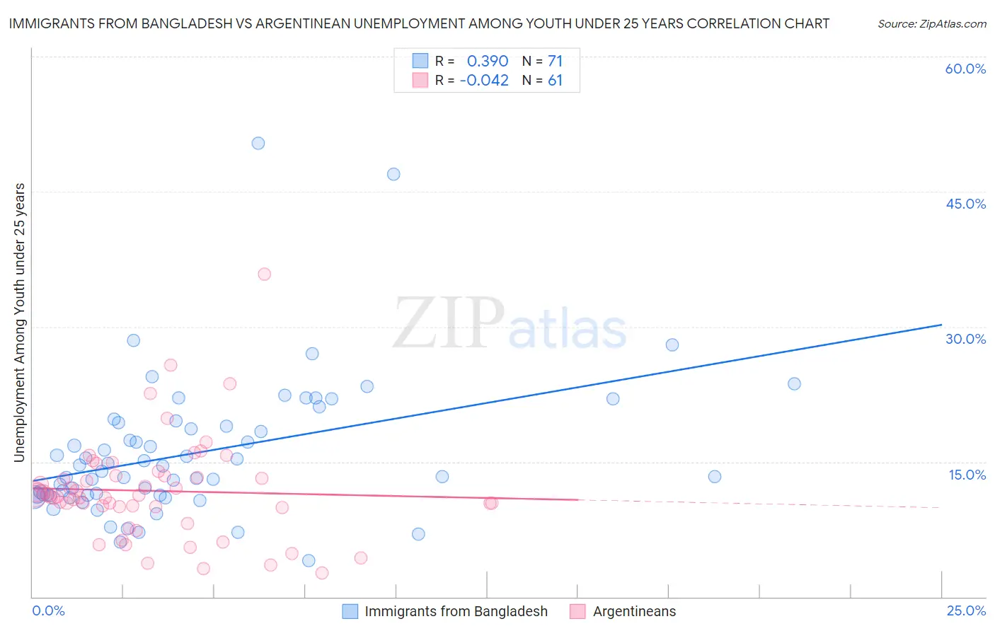 Immigrants from Bangladesh vs Argentinean Unemployment Among Youth under 25 years