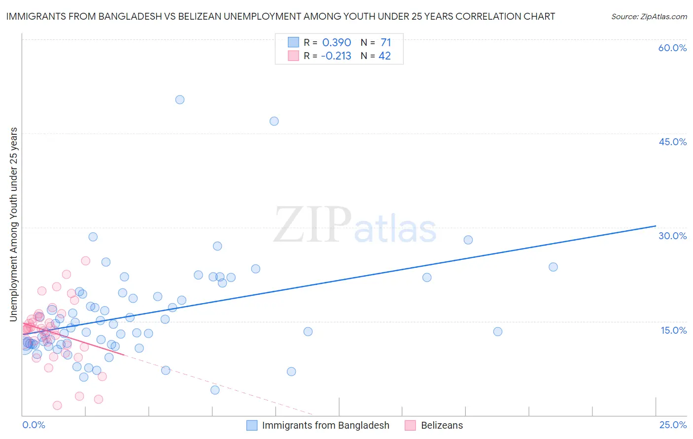 Immigrants from Bangladesh vs Belizean Unemployment Among Youth under 25 years