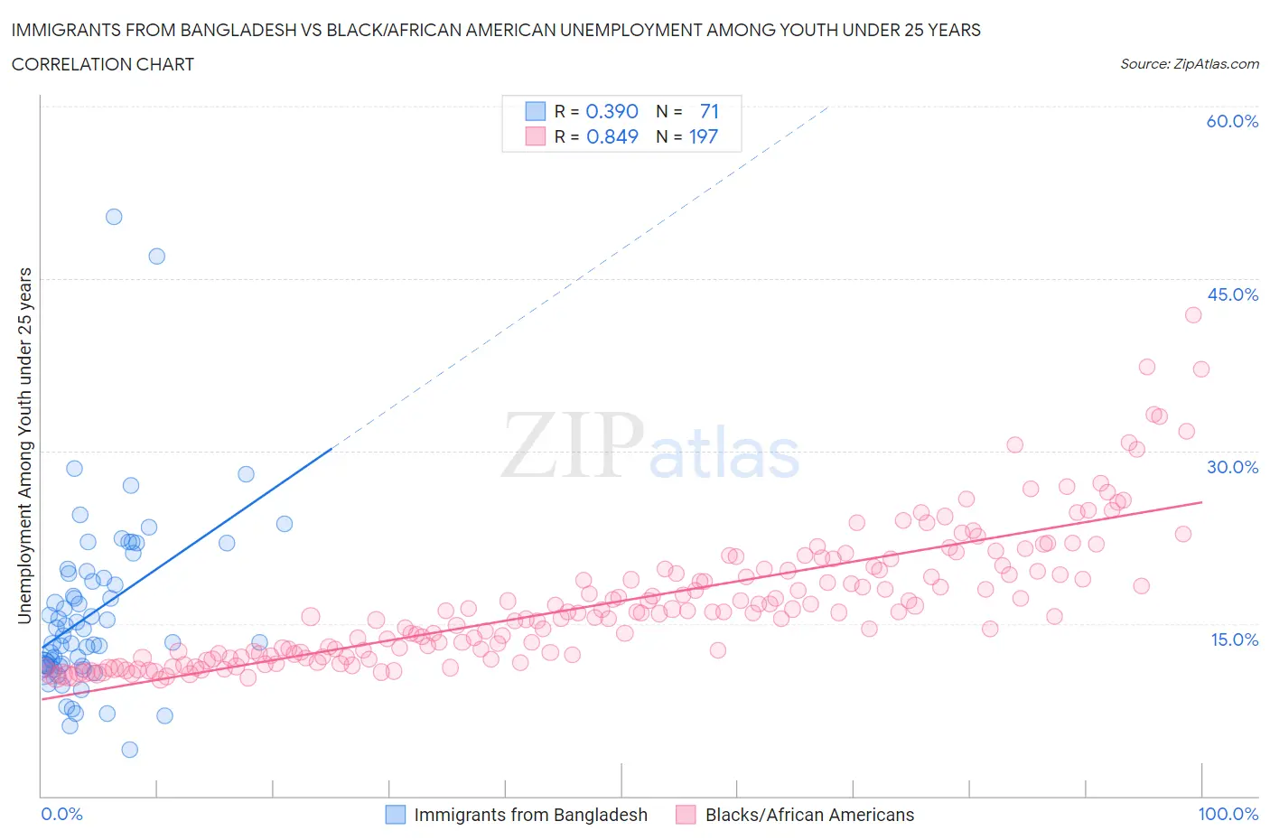 Immigrants from Bangladesh vs Black/African American Unemployment Among Youth under 25 years