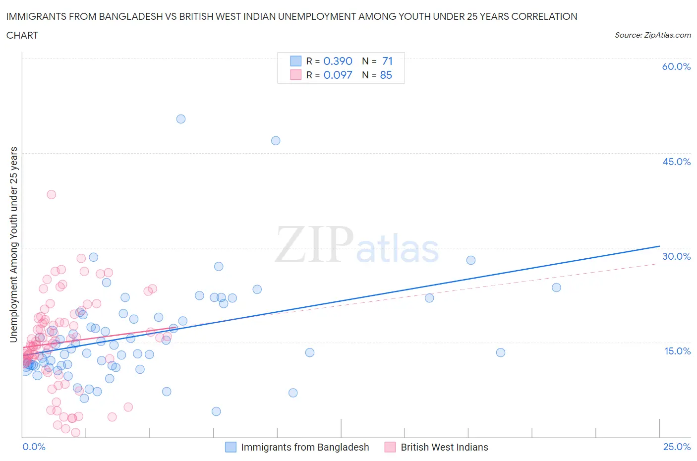 Immigrants from Bangladesh vs British West Indian Unemployment Among Youth under 25 years