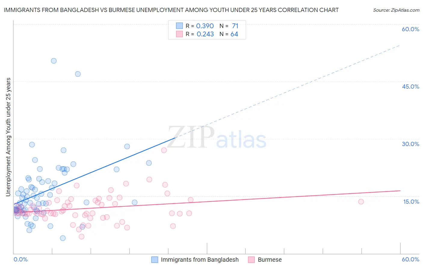 Immigrants from Bangladesh vs Burmese Unemployment Among Youth under 25 years
