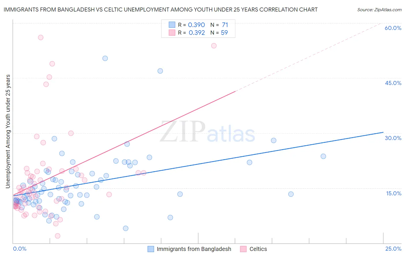Immigrants from Bangladesh vs Celtic Unemployment Among Youth under 25 years
