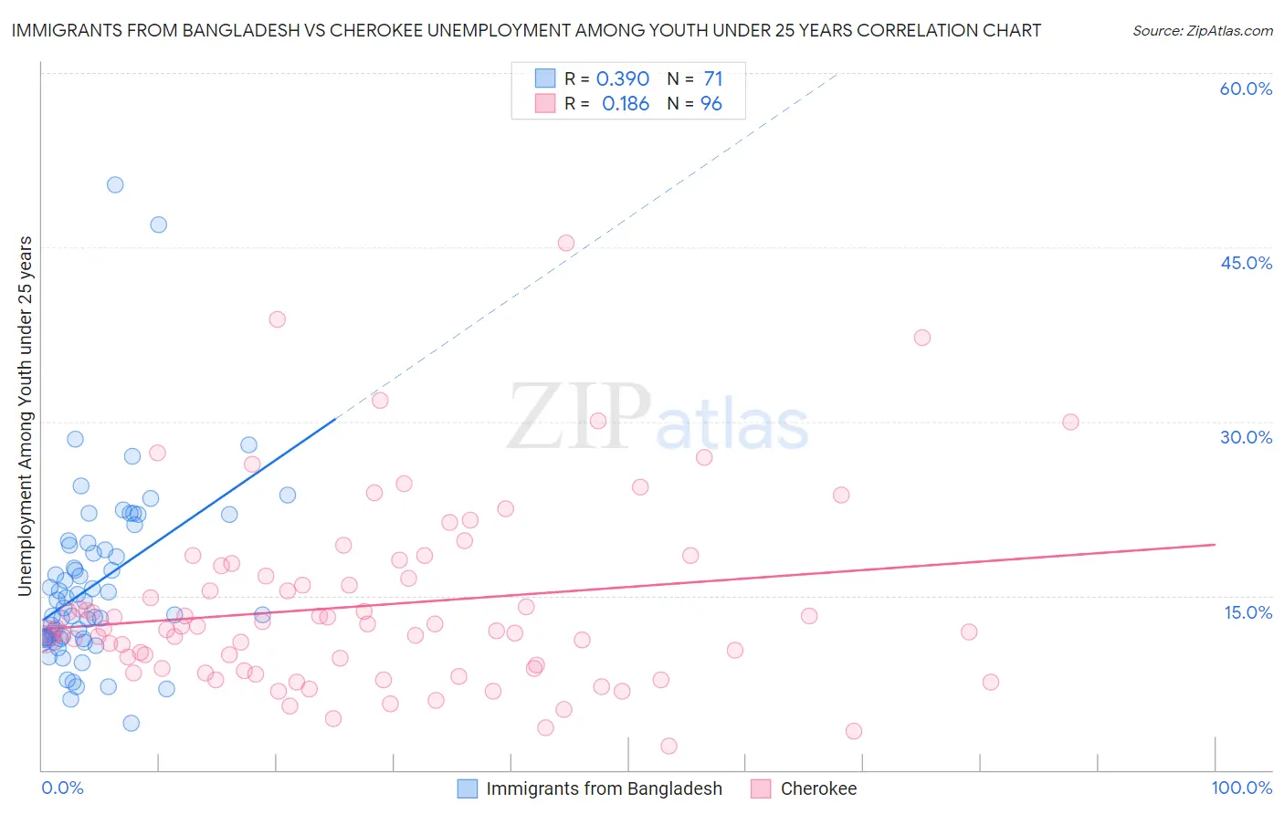 Immigrants from Bangladesh vs Cherokee Unemployment Among Youth under 25 years