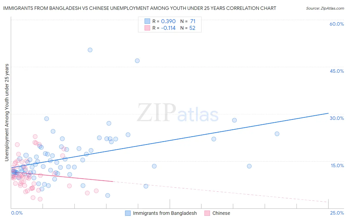 Immigrants from Bangladesh vs Chinese Unemployment Among Youth under 25 years