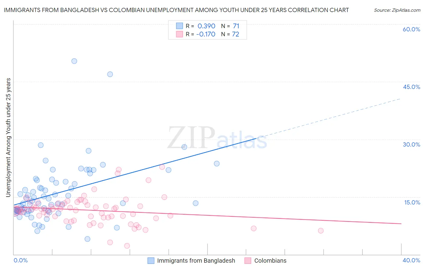 Immigrants from Bangladesh vs Colombian Unemployment Among Youth under 25 years