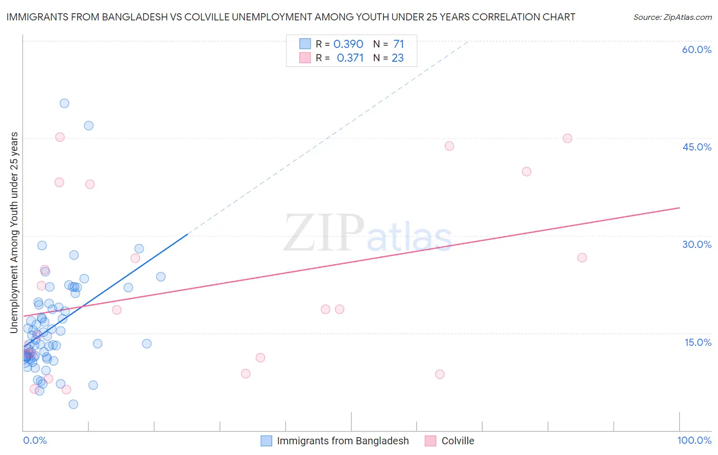 Immigrants from Bangladesh vs Colville Unemployment Among Youth under 25 years