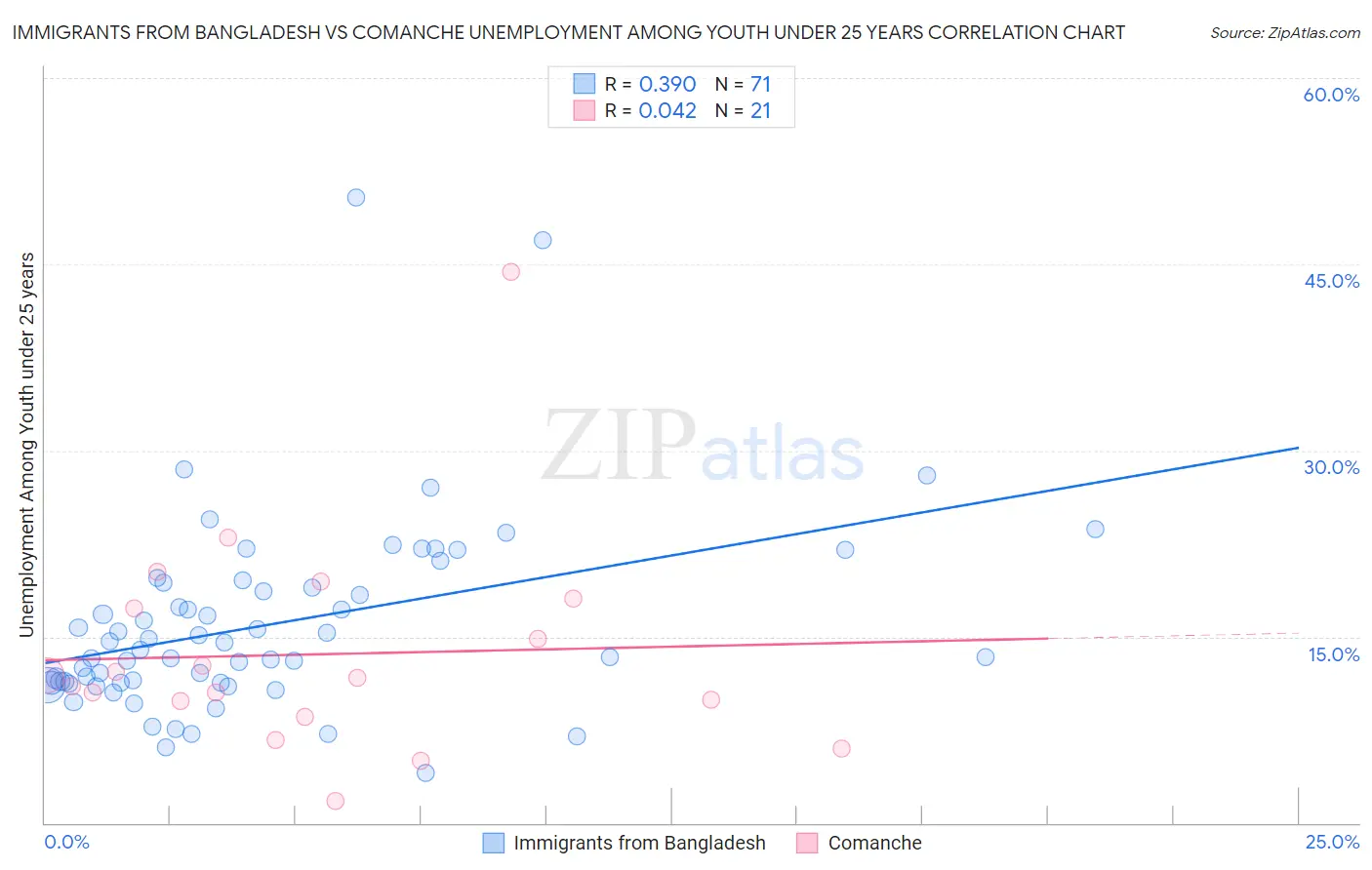 Immigrants from Bangladesh vs Comanche Unemployment Among Youth under 25 years