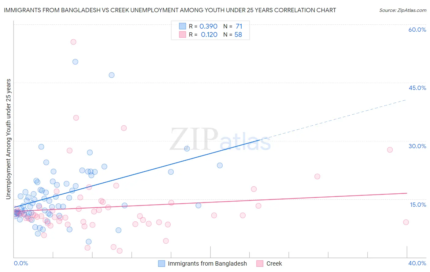 Immigrants from Bangladesh vs Creek Unemployment Among Youth under 25 years