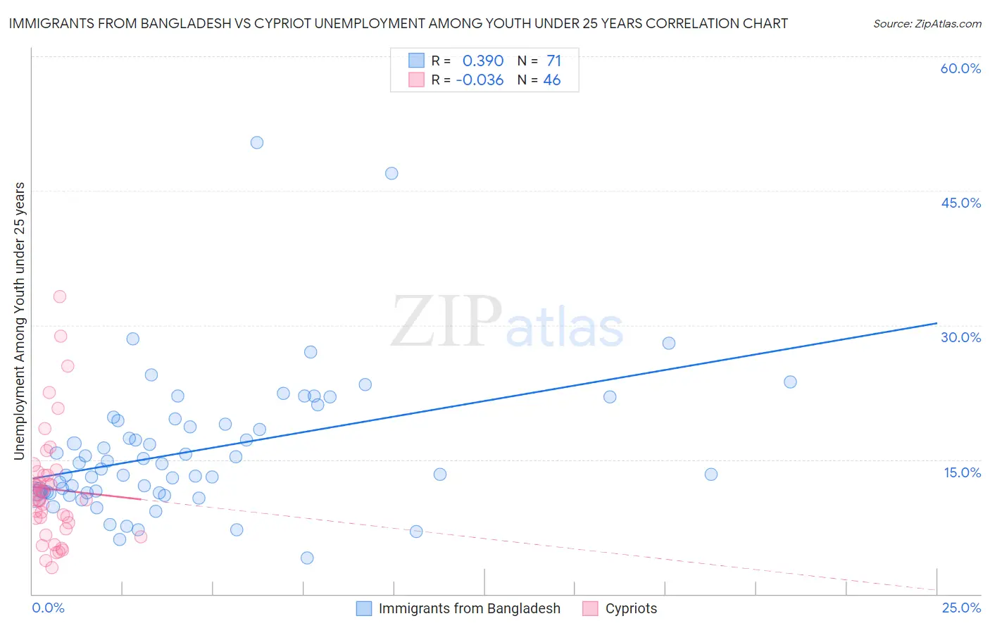 Immigrants from Bangladesh vs Cypriot Unemployment Among Youth under 25 years