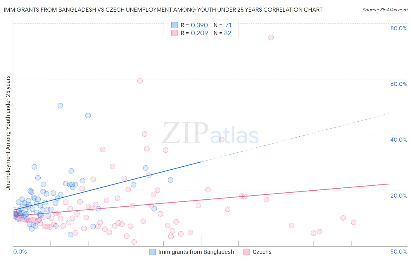 Immigrants from Bangladesh vs Czech Unemployment Among Youth under 25 years