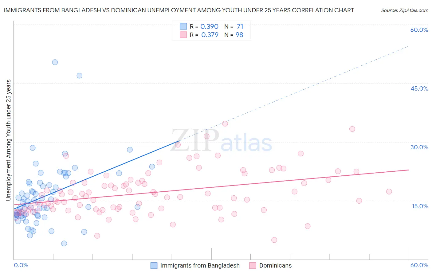 Immigrants from Bangladesh vs Dominican Unemployment Among Youth under 25 years
