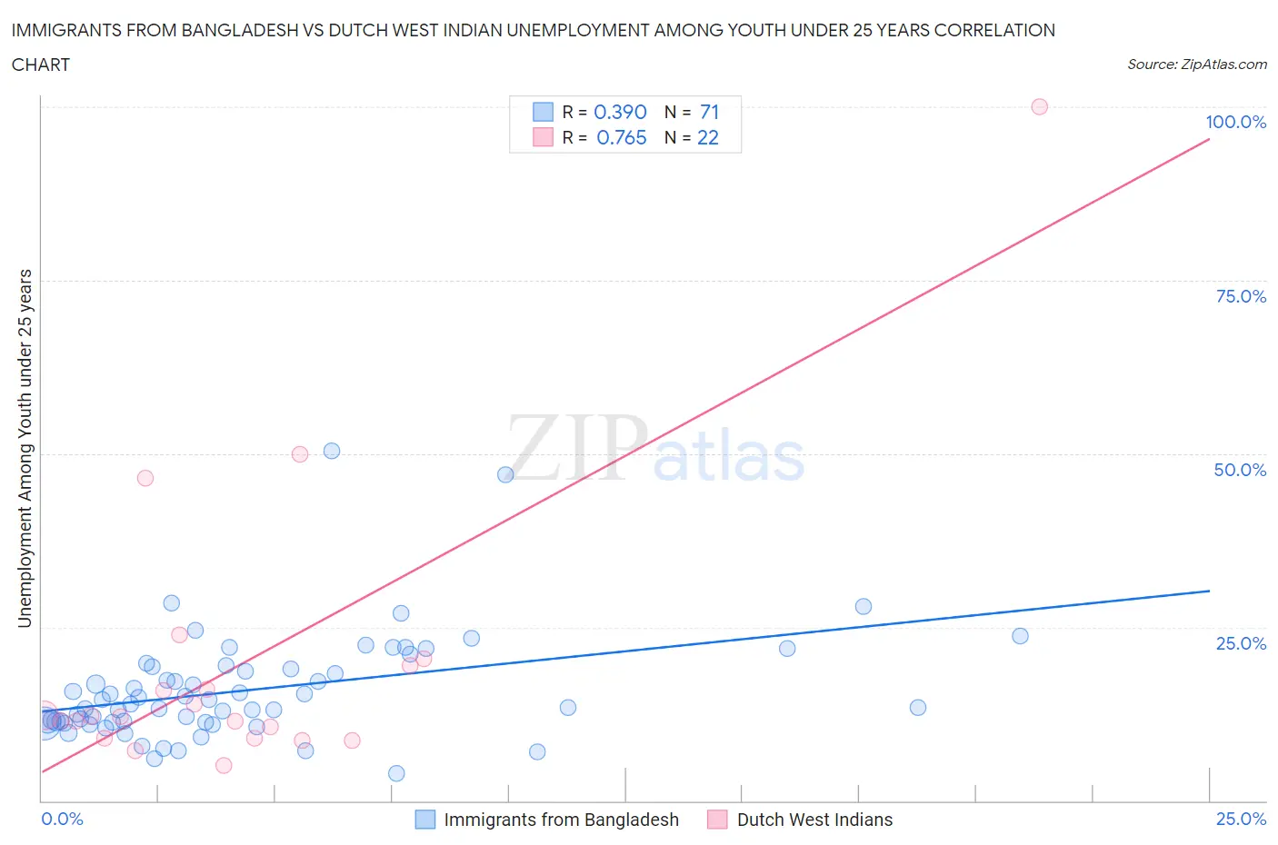 Immigrants from Bangladesh vs Dutch West Indian Unemployment Among Youth under 25 years