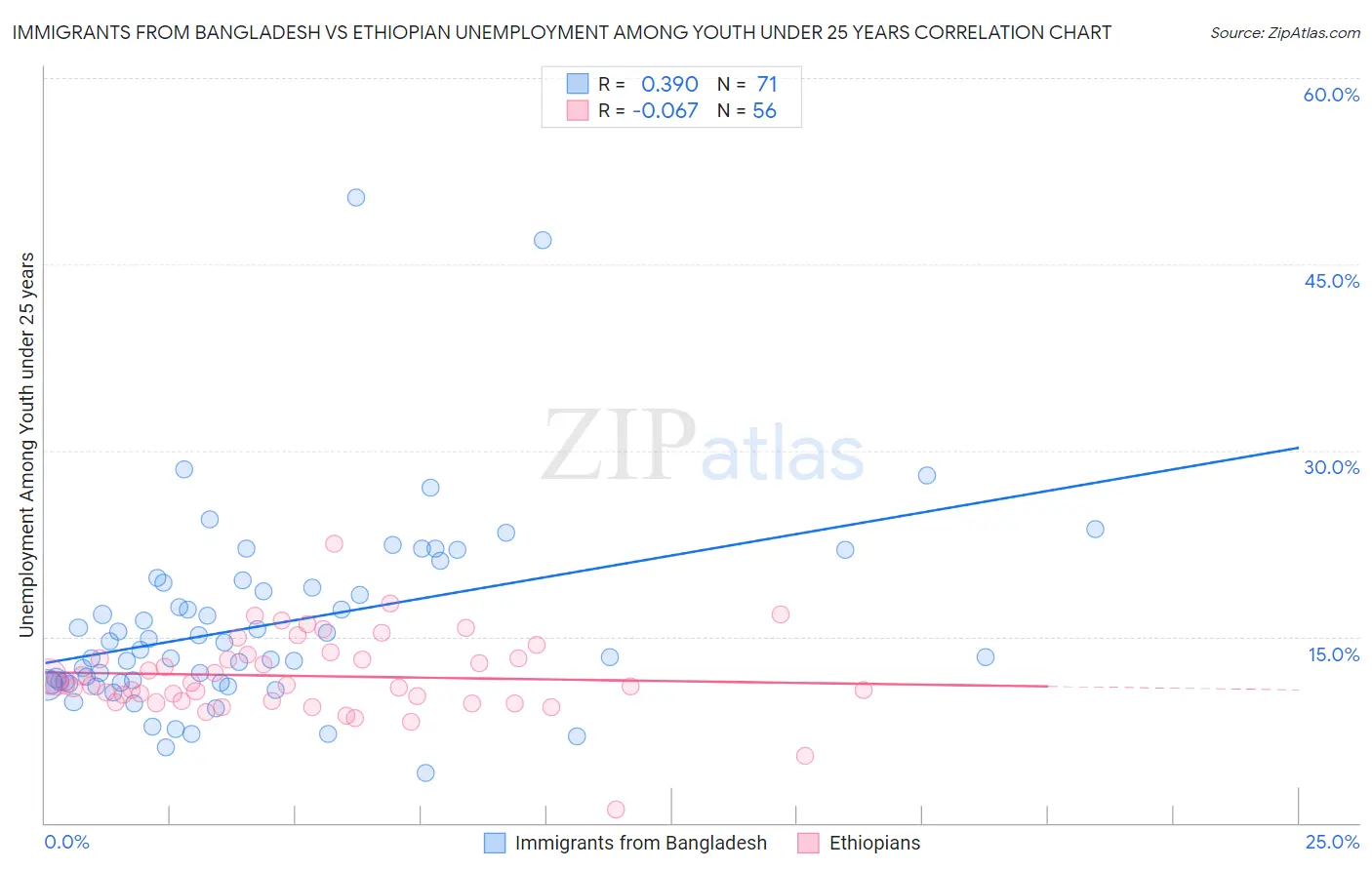 Immigrants from Bangladesh vs Ethiopian Unemployment Among Youth under 25 years