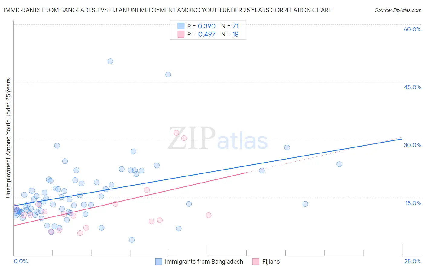 Immigrants from Bangladesh vs Fijian Unemployment Among Youth under 25 years