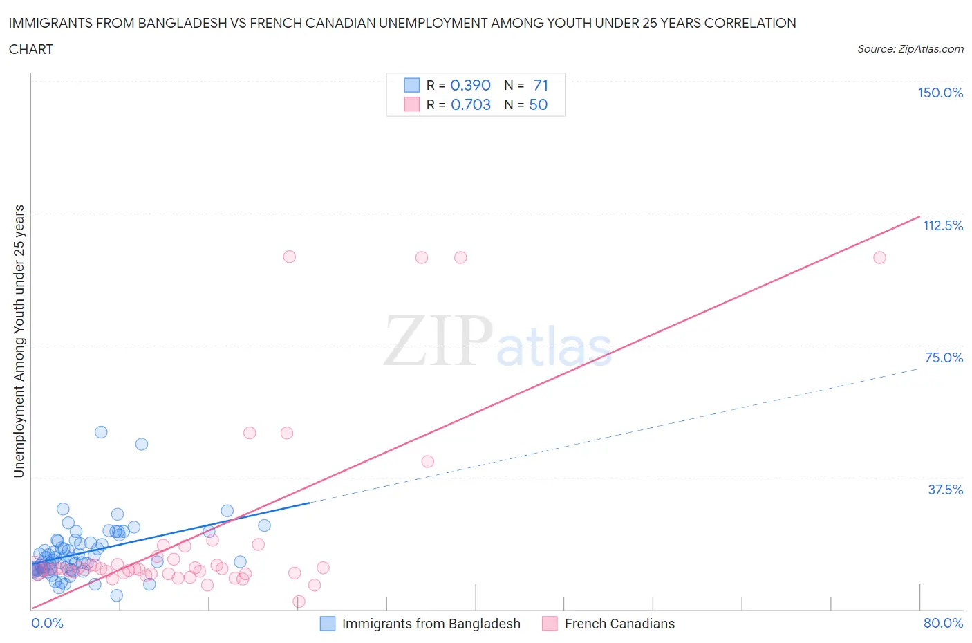 Immigrants from Bangladesh vs French Canadian Unemployment Among Youth under 25 years