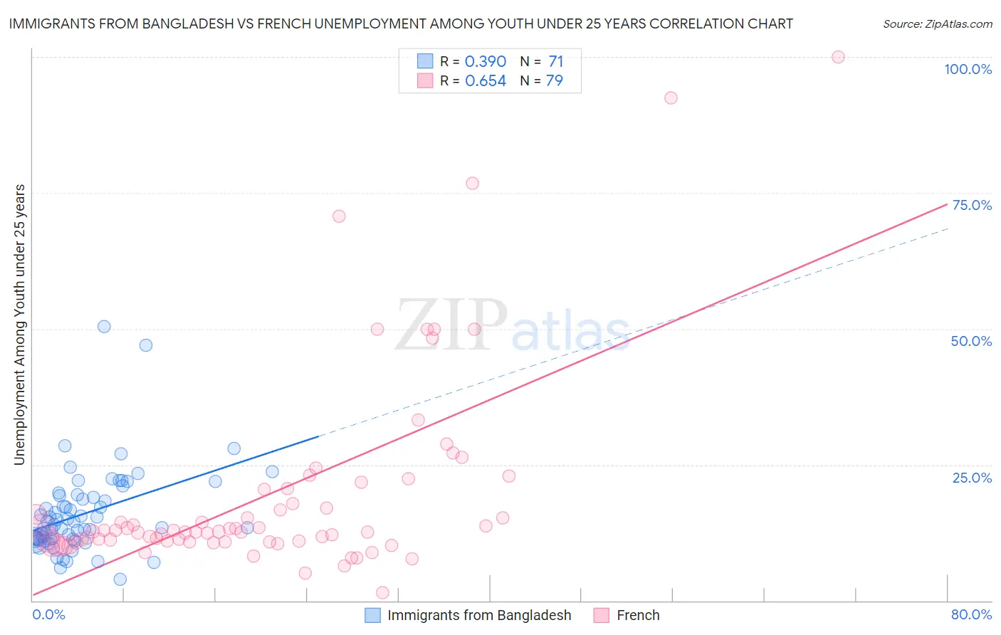 Immigrants from Bangladesh vs French Unemployment Among Youth under 25 years
