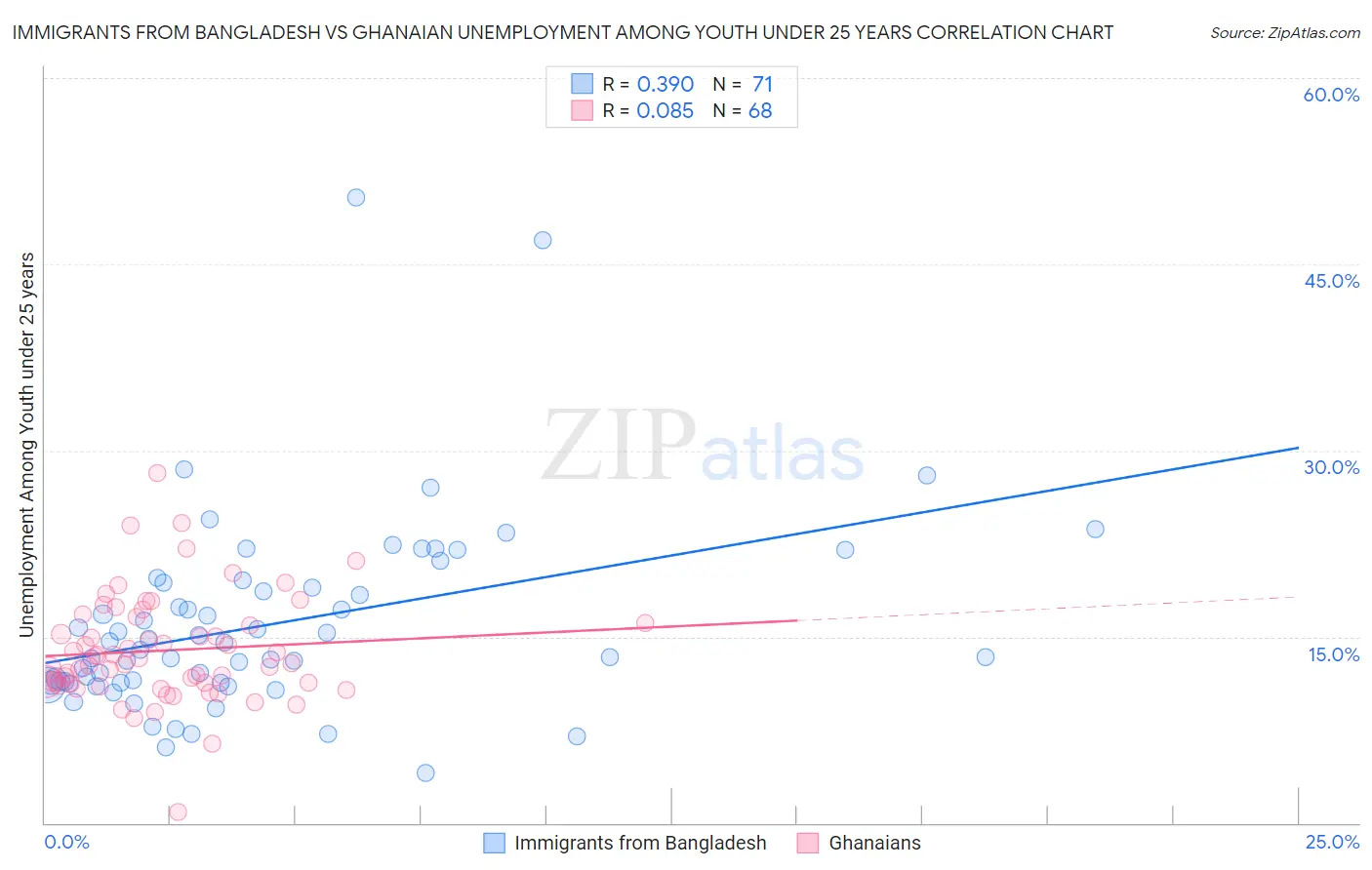 Immigrants from Bangladesh vs Ghanaian Unemployment Among Youth under 25 years