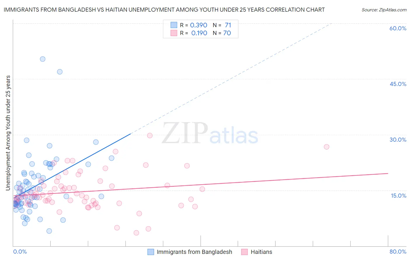 Immigrants from Bangladesh vs Haitian Unemployment Among Youth under 25 years