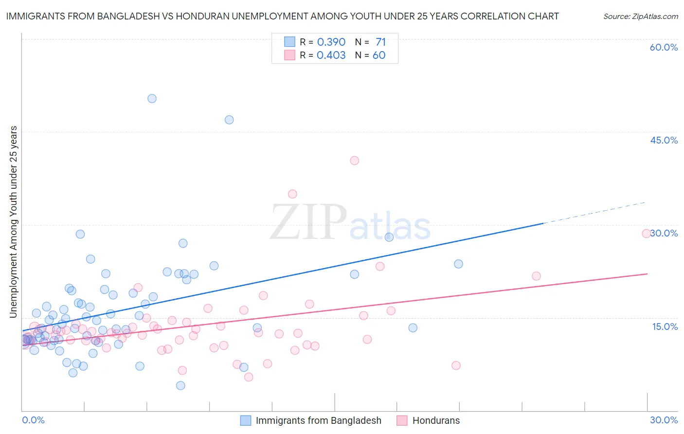 Immigrants from Bangladesh vs Honduran Unemployment Among Youth under 25 years