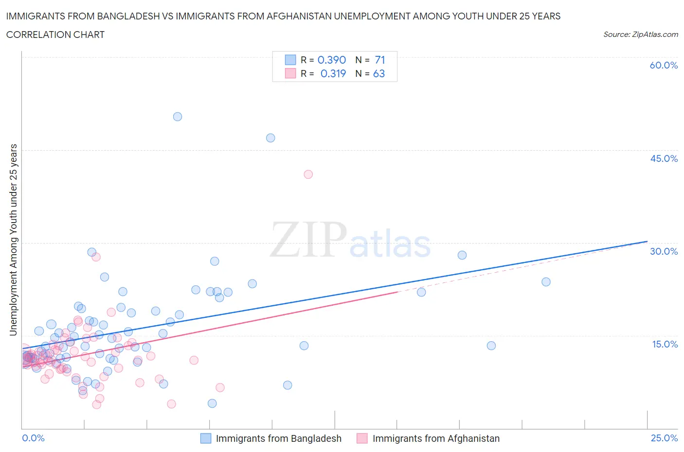 Immigrants from Bangladesh vs Immigrants from Afghanistan Unemployment Among Youth under 25 years
