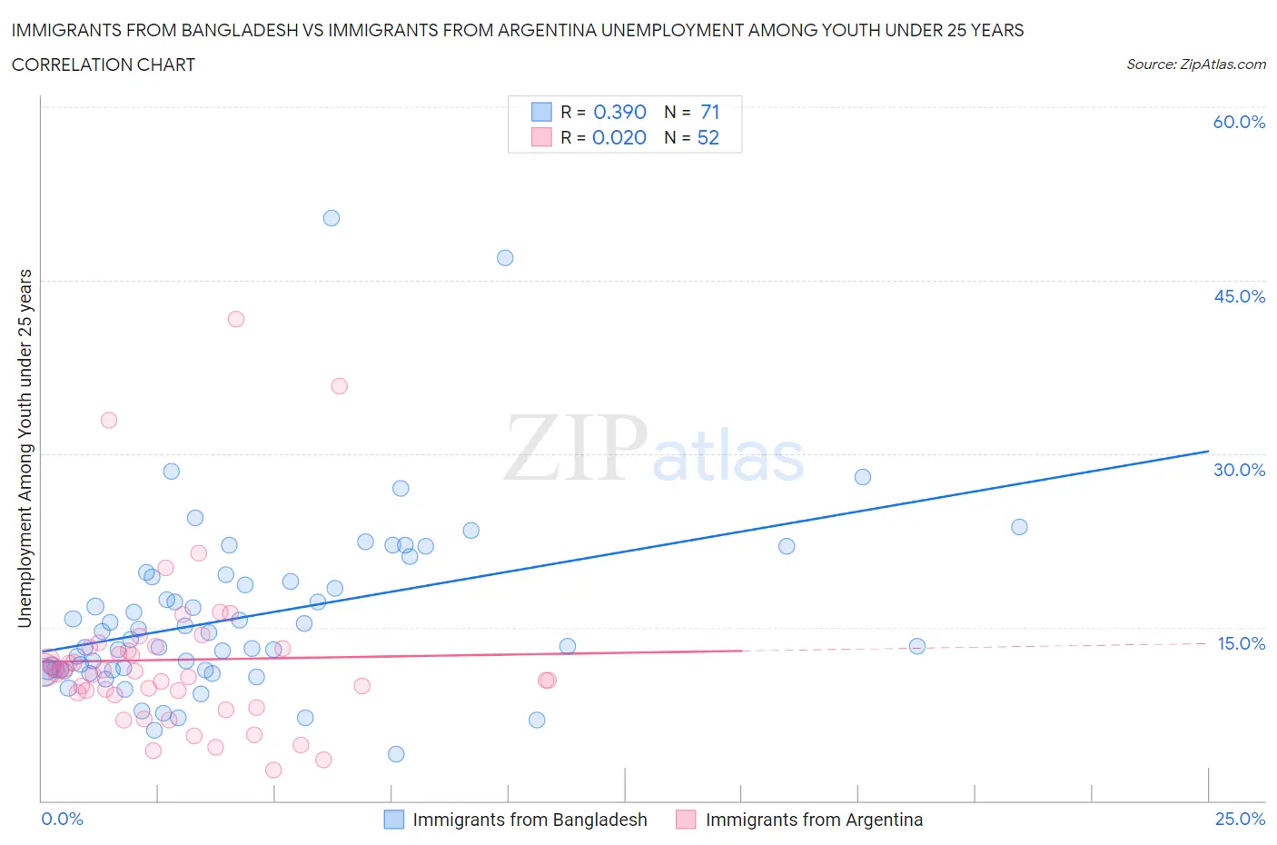 Immigrants from Bangladesh vs Immigrants from Argentina Unemployment Among Youth under 25 years
