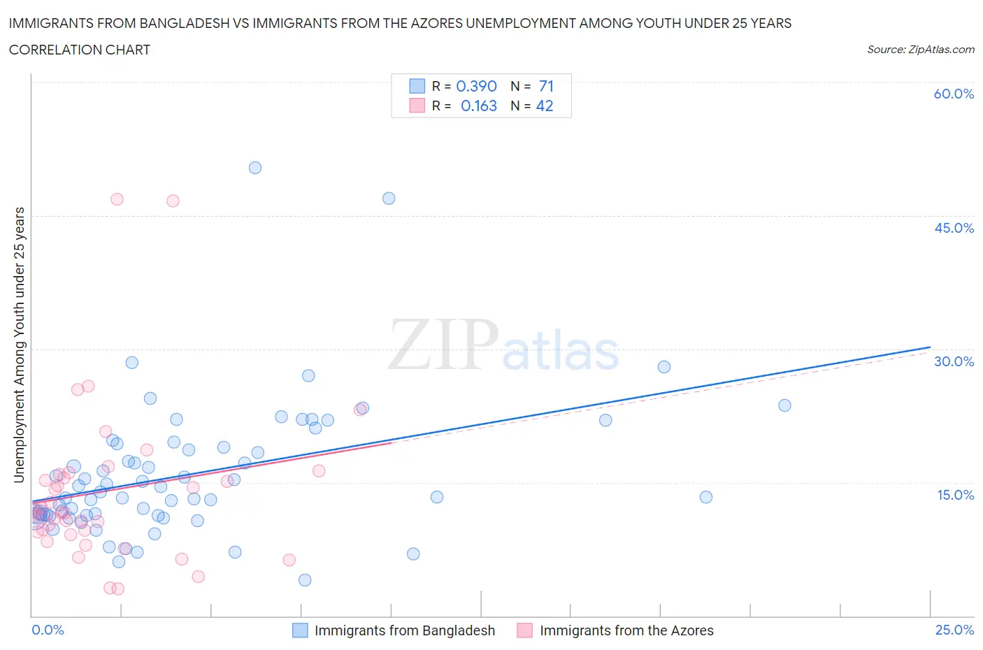 Immigrants from Bangladesh vs Immigrants from the Azores Unemployment Among Youth under 25 years